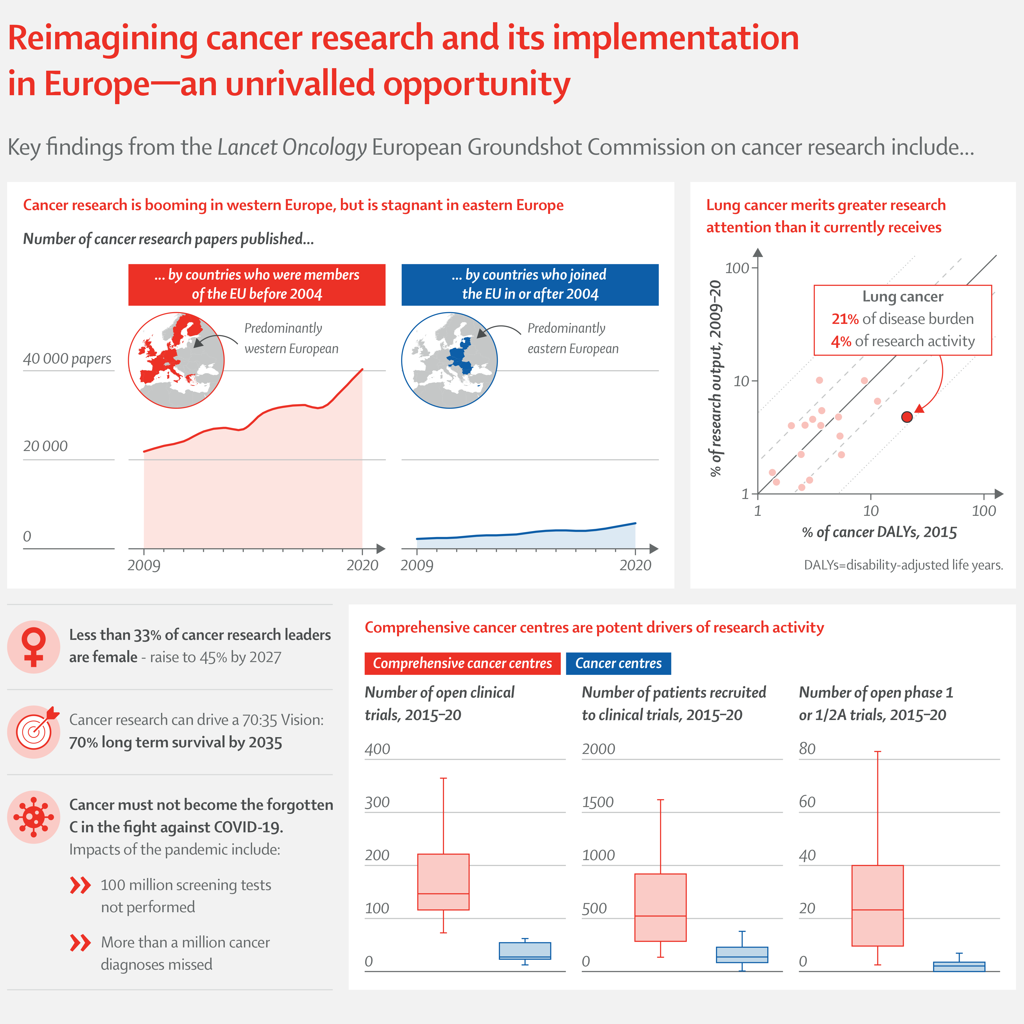 Expert commission report pinpoints unprecedented challenges faced by cancer research in Europe